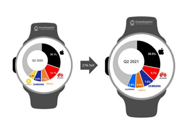 글로벌 스마트워치 출하량 점유율 2020년 2분기 vs 2021년 2분기 비교 (자료=카운터포인트)
