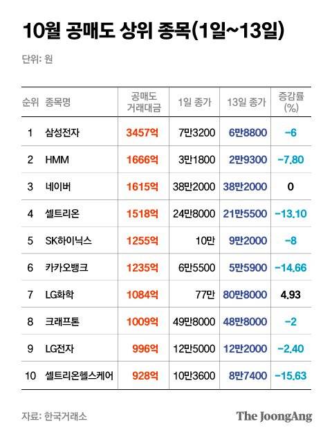 10월 공매도 상위 종목(1일~13일). 그래픽=박경민 기자 minn@joongang.co.kr
