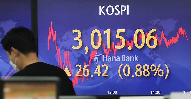 8거래일만에 코스피 지수가 3000선을 회복한 15일 서울 중구 하나은행 명동점 딜링룸 전광판에 코스피 지수가 전일대비 26.42포인트(0.88%) 오른 3015.06을 나타내고 있다. 뉴스1