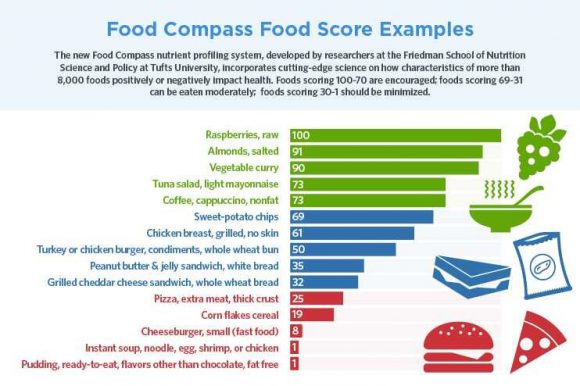 음식과 음료의 건강 점수를 매긴 '식품 나침반'이 미국 터프츠대에서 개발됐다. [사진=미국 터프츠대]