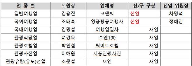 서울시관광협회가 최근 선출한 7개 업종별 위원장 명단