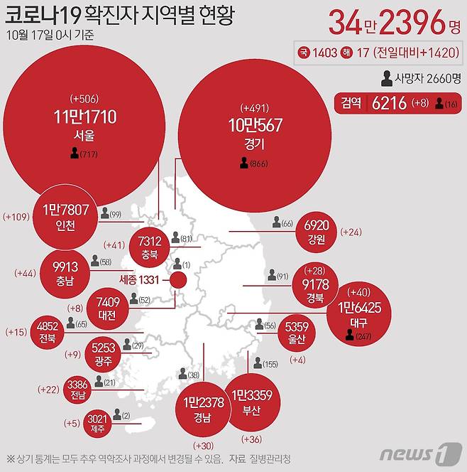 17일 질병관리청 중앙방역대책본부에 따르면 이날 0시 기준 국내 코로나19 누적 확진자는 1420명 증가한 34만2396명으로 나타났다. 신규 확진자 1420명(해외유입 17명 포함)의 신고 지역은 서울 503명(해외 3명), 경기 489명(해외 2명), 인천 109명, 충남 43명(해외 1명), 충북 41명, 대구 40명, 부산 35명(해외 1명), 경남 29명(해외 1명), 경북 28명, 강원 24명, 전남 22명, 전북 15명, 광주 8명(해외 1명), 대전 8명, 제주 5명, 울산 4명, 검역 과정 8명이다. © News1 최수아 디자이너