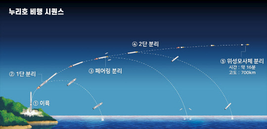 한국항공우주연구원은 오는 21일 오후 4시 고흥 나로우주센터에서 한국형발사체 '누리호'를 발사한다. 사진은 2018년 11월에 이뤄진 75톤급 액체엔진의 '시험발사체 발사' 장면. 항우연 제공