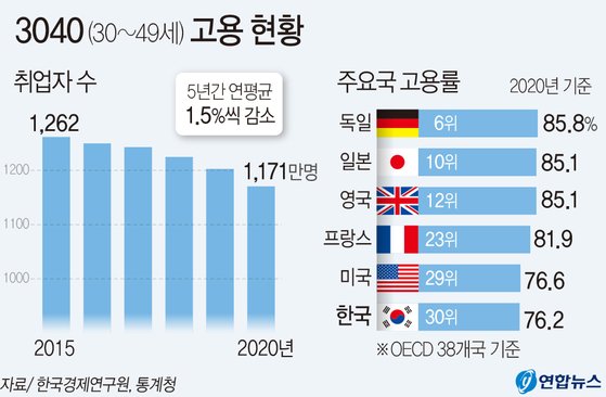 한국경제연구원은 통계청 데이터를 분석한 결과 3040(30~49세) 취업자 수는 지난 5년간 연평균 1.5%씩 감소한 것으로 나타났다고 13일 밝혔다.