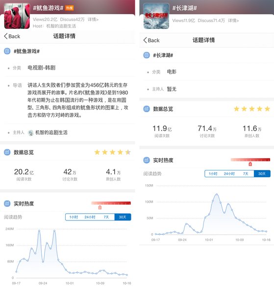 17일 현재 중국판 트위터 격인 웨이보의 해시태그 검색어의 ‘오징어 게임’과 ‘장진호’ 검색수치. 각각 20.2억 건, 11.9억 건을 기록하고 있다. [웨이보 캡처]