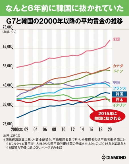 일본의 평균 연봉은 1999년 처음 선진국(OECD) 평균 연봉을 밑돌기 시작한 지 20년만에 격차가 1만달러까지 벌어졌다. 2015년부터는 한국에 따라잡히면서 OECD 국가들 가운데 순위가 22위까지 떨어졌다. (자료 : 주간다이아몬드)