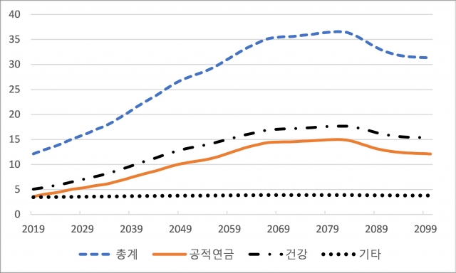 우리나라 복지지출액 전망 (GDP 비중, %)). 한국경제연구원 제공
