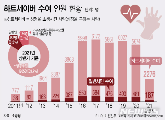 [서울=뉴시스] 17일 소방청에 따르면 지난 1~6월 심정지 환자를 살려 '하트 세이버'(Heart Saver) 인증을 받은인원은 총 2276명이다. (그래픽=전진우 기자)   618tue@newsis.com