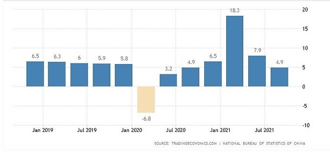 2018년 4분기 이후 중국 국내총생산(GDP) 성장률 추이 © 출처-트레이딩이코노믹스