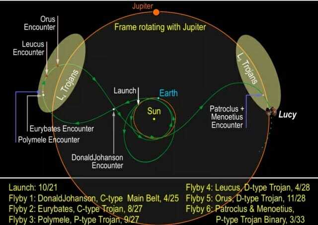 루시 탐사선이 향후 탐사하게 될 이동경로와 중력도움 비행 일정 (사진=NASA)