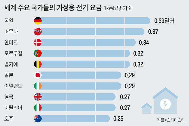 세계 주요 국가들의 가정용 전기요금 비교 표. 1kWh 당 미국 달러. 그래프의 맨 위에 위치한 독일 가정의 전기요금은 1kWh당 400원 수준으로 세계 주요국 가운데 가장 높다./스타티스타