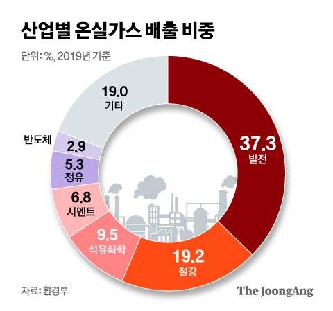 산업별 온실가스 배출 비중. 그래픽=신재민 기자 shin.jaemin@joongang.co.kr