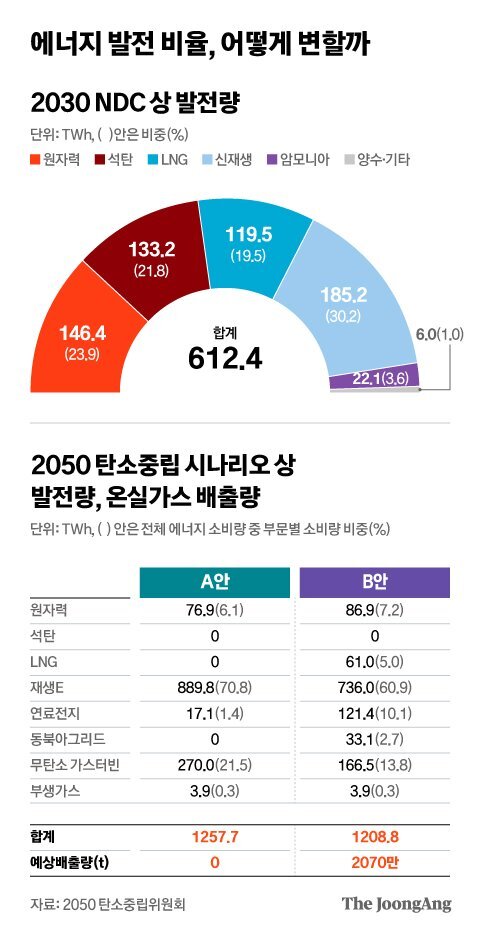 에너지 발전 비율, 어떻게 변할까. 그래픽=김현서 kim.hyeonseo12@joongang.co.kr