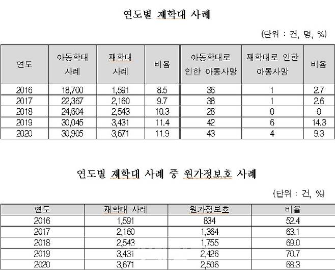 (자료= 보건복지부, 이달곤 의원실)