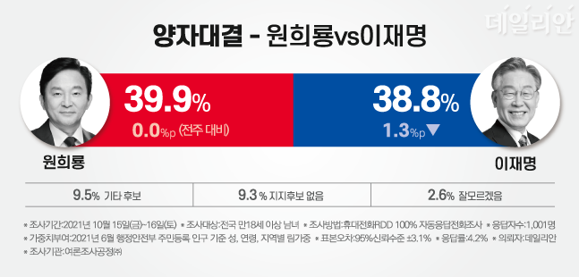 더불어민주당 이재명 후보와 국민의힘 원희룡 예비후보 간 가상 양자대결에서 원 후보가 39.9%로 38.8%에 그친 이 후보를 오차범위 내에서 앞서는 것으로 조사됐다. 해당 조사에서 원 후보 지지율이 이 후보를 앞선 것은 이번이 처음이다. ⓒ데일리안 박진희 그래픽디자이너