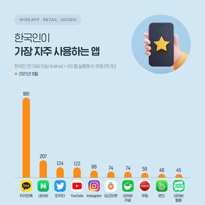 만 10세 이상 한국인이 가장 자주 사용하는 앱으로 카카오톡이 선정됐다. (사진=와이즈앱·리테일·굿즈 제공) *재판매 및 DB 금지