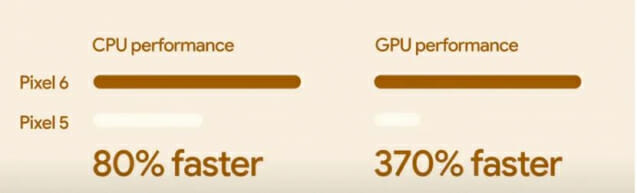 텐서 칩을 사용한 픽셀6 시리즈가 픽셀5 보다 CPU 성능이 80% 이상 개선됐고, GPU 성능이 370% 빨라졌다.