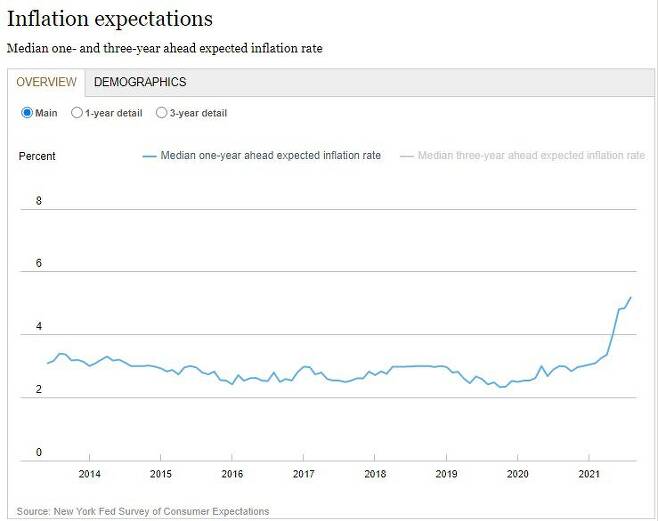 미국 소비자의 향후 1년 후 인플레이션 기대 추이. /자료=뉴욕연준