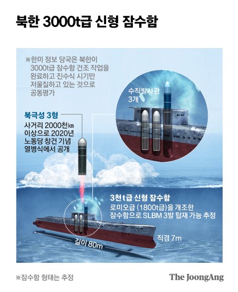 북한 3000t급 신형 잠수함. 그래픽=박경민 기자 minn@joongang.co.kr