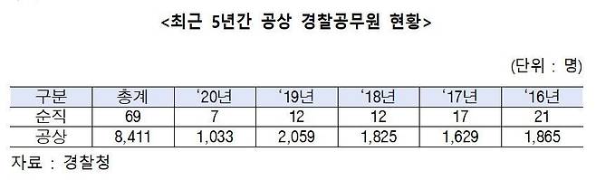 지난 5년간 공상 경찰관 현황.(임호선 의원실 제공)© 뉴스1
