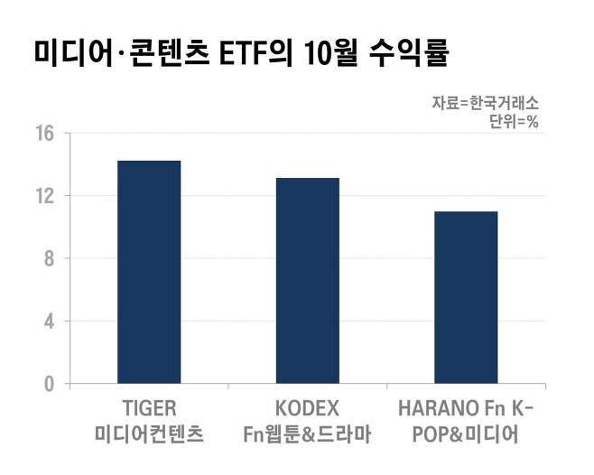미디어 콘텐츠 ETF의 10월 수익률. /자료=한국거래소, 단위=%