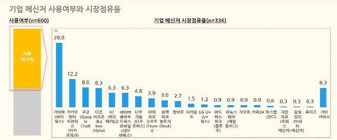 기업메신저 시장점유율