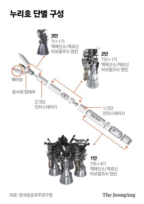 21일 발사에 성공한 누리호의 1단, 2단, 3단별 엔진. 그래픽 박경민 기자