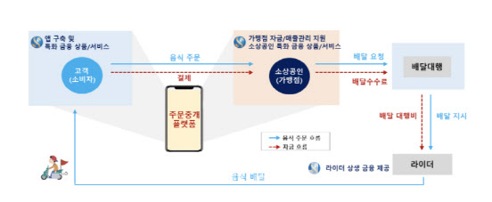 신한은행 배달 앱 서비스 이미지.(이미지=금융위원회)