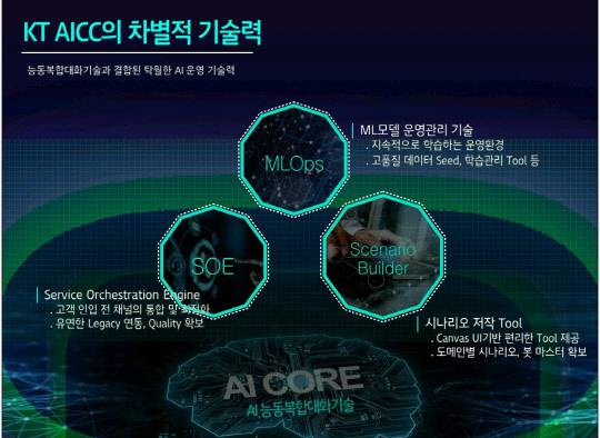 KT AICC 기술력 인포그래픽. KT 제공