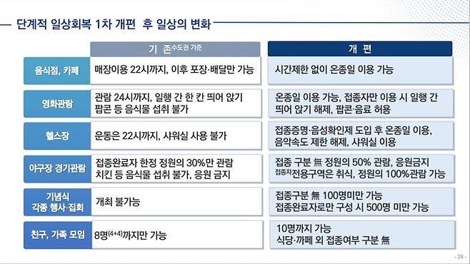 ▲ 출처|중앙사고수습본부 '코로나19 단계적 일상회복 이행계획 공청회' 자료