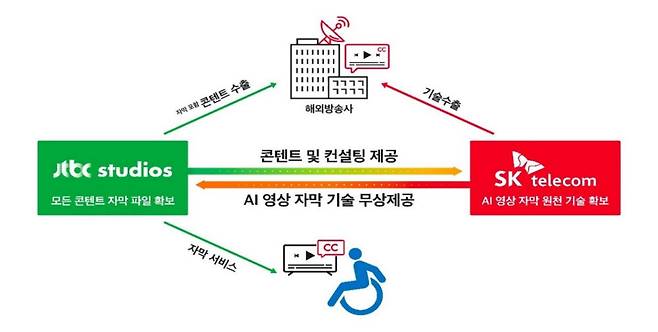 SK텔레콤과 JTBC스튜디오 실시간 AI 자동 자막서비스 개념도