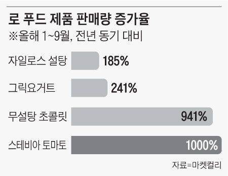 로 푸드 제품 판매량 증가율