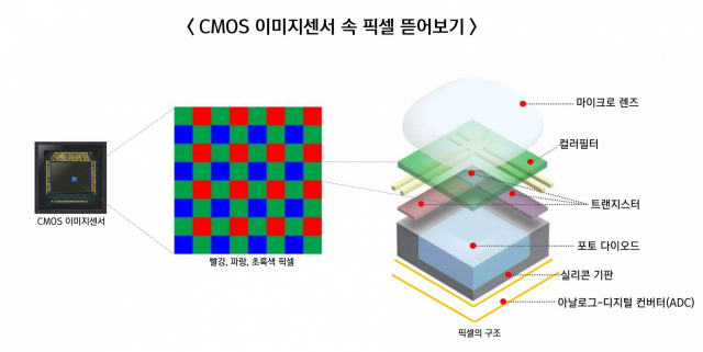 CMOS 이미지센서를 자세히 들여다보면 이런 구조입니다. /사진 출처=삼성전자, Lucid Vision Labs