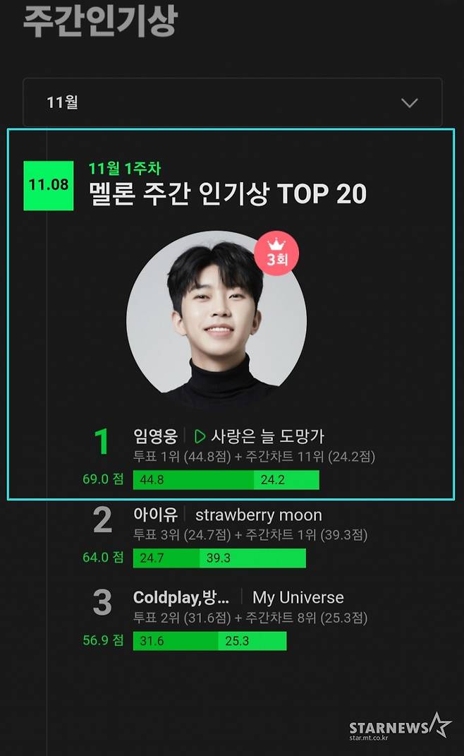 임영웅 '사랑은 늘 도망가' 멜론 주간인기상 3주 연속 1위