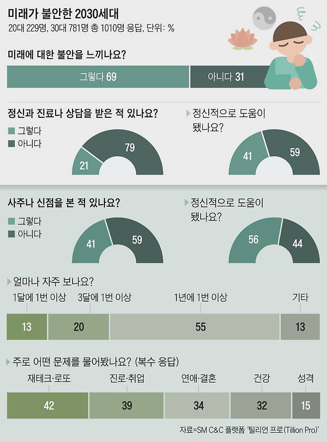 2030세대 심리 설문조사