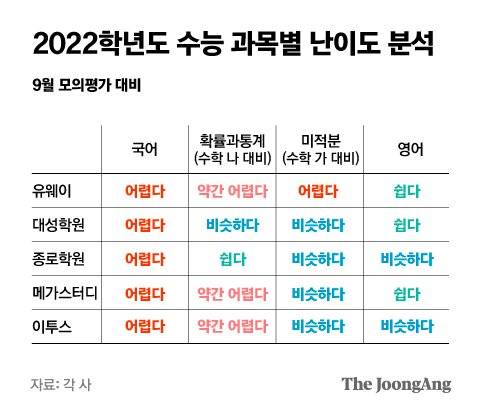 2022학년도 수능 과목별 난이도 분석. 그래픽=박경민 기자 minn@joongang.co.kr