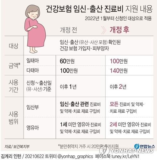 [그래픽] 건강보험 임신·출산 진료비 지원 내용
