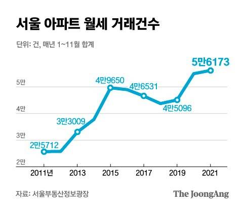 서울 아파트 월세 거래건수. 그래픽=김은교 kim.eungyo@joongang.co.kr