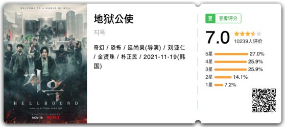 중국 영상 리뷰 사이트 ‘더우반’은 넷플릭스 드라마 ‘지옥’에 별점 7.0을 부여했다. [더우반 캡처]