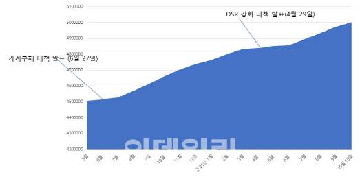 5대은행 가계대출 잔액 추이 (억원) 자료 : 5대 은행 여수신 계정