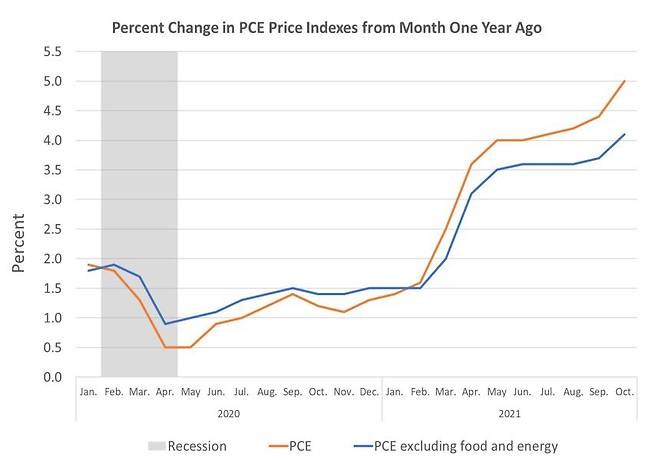 개인소비지출(PCE) 물가 상승률(주황색)과 근원 PCE 물가 상승률 추이. /자료=미 상무부