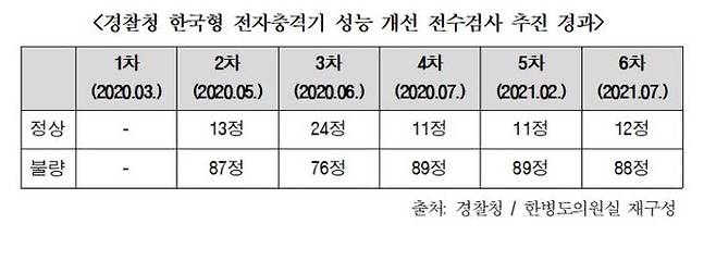 경찰청 한국형 전자충격기 성능 개선 전수검사 추진 경과. 더불어민주당 한병도 의원실