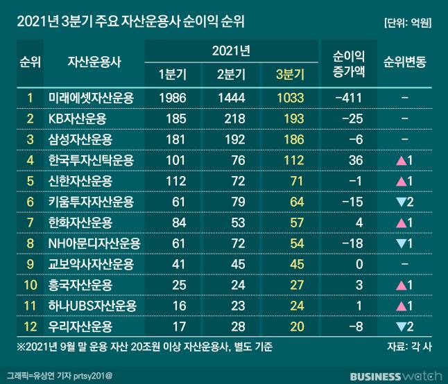 2021년 3분기 주요 자산운용사 순이익 순위/그래픽=유상연 기자 prtsy201@
