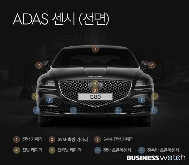 G80 차랑에 장착된 ADAS 센서/자료=현대자동차그룹 제공