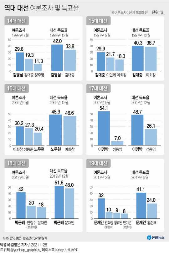 역대 여론조사 득표율. 연합뉴스