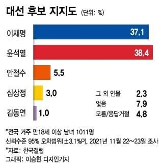 머니투데이-한국갤럽 정기조사 결과/그래픽=이승현 기자