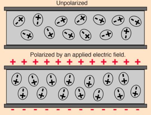 부도체인 절연막에서 ‘분극’이 일어나는 과정입니다. 위쪽에서 (+) 전압을 걸면, 별탈 없던 부도체 원자들치즈처럼 쭉 늘어나기 시작하면서 분극이 됩니다. 더욱 쭉 늘어날수록 분극이 더욱 확실하게 되기 때문에 절연막 밑으로 ‘확실하게’ 더 많은 전자가 모일 수 있습니다. High-K는 전기 알갱이를 끌어당기는 능력이 탁월한 물질을 말합니다. /사진 출처: 구글