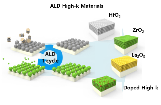 High-K 물질은 원자층증착(ALD) 공정을 통해 정교하고 빠르게 증착할 수 있습니다. 화학기상증착법(CVD)보다 깔끔하고 균일한 박막을 얻을 수 있는 것이 장점으로 꼽힙니다./사진=연세대학교 나노디바이스 연구실