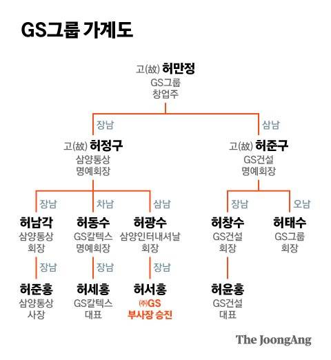 GS그룹 가계도. 그래픽=김현서 kim.hyeonseo12@joongang.co.kr