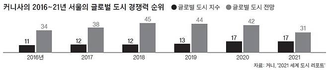 커니사의 2016~21년 서울의 글로벌 도시 경쟁력 순위